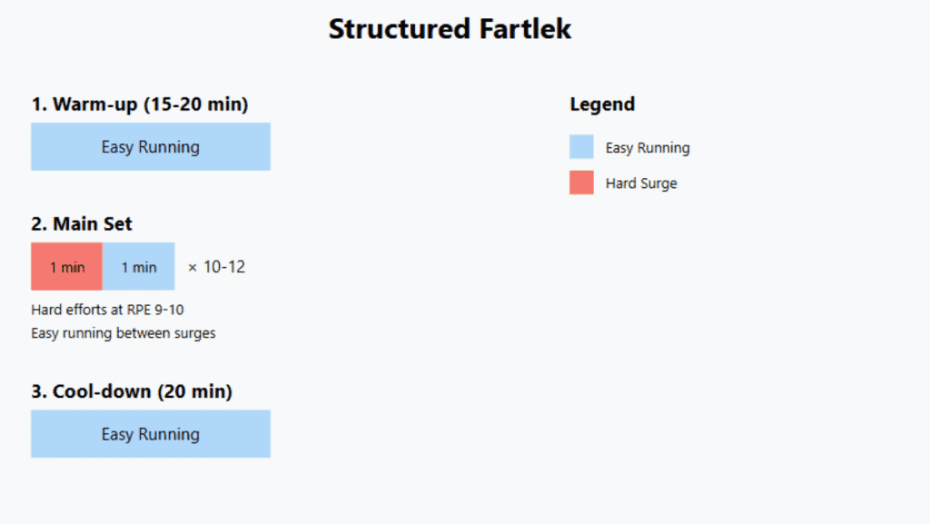 fartlek session graphic