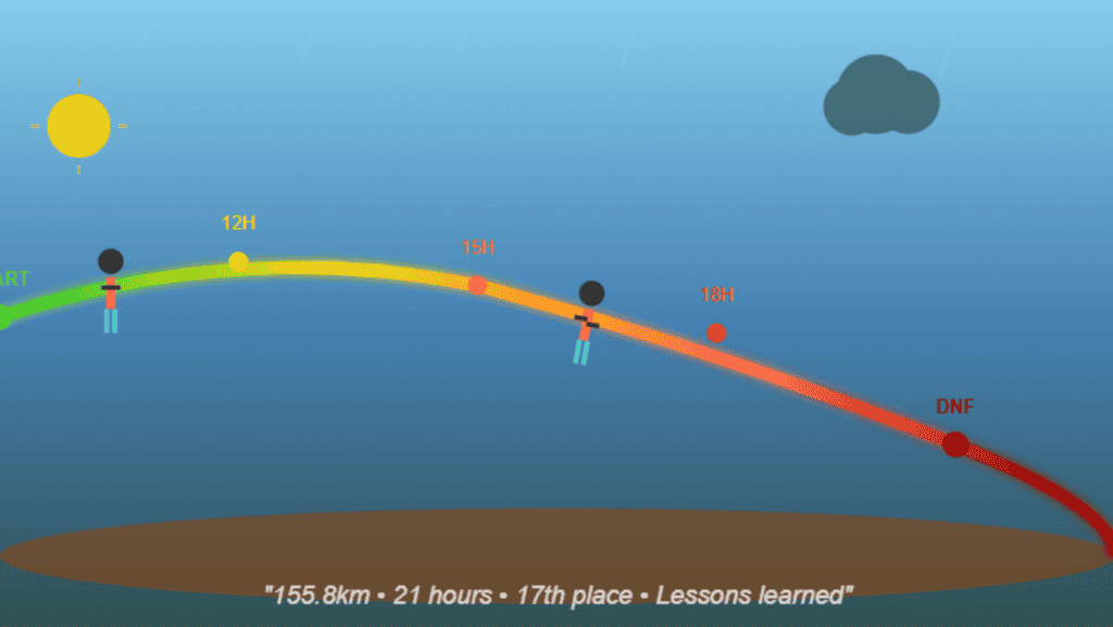 graphic showing the race timeline